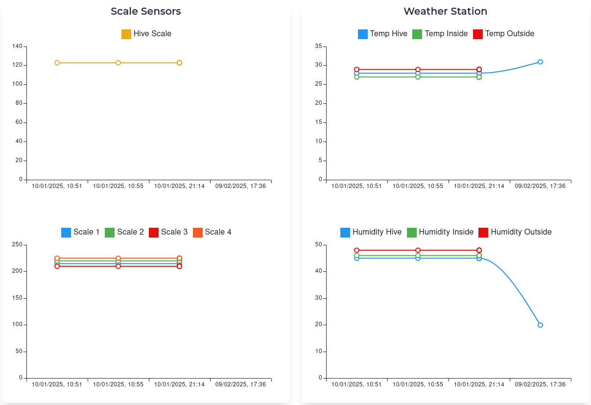 Hive Monitoring Dashboard